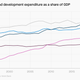 A chart showing China's rising R&D spending as a share of GDP.
